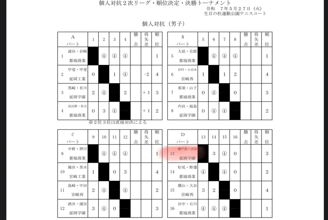 25～28日まで息子の高校総体を楽しんできました😊ついでに2...